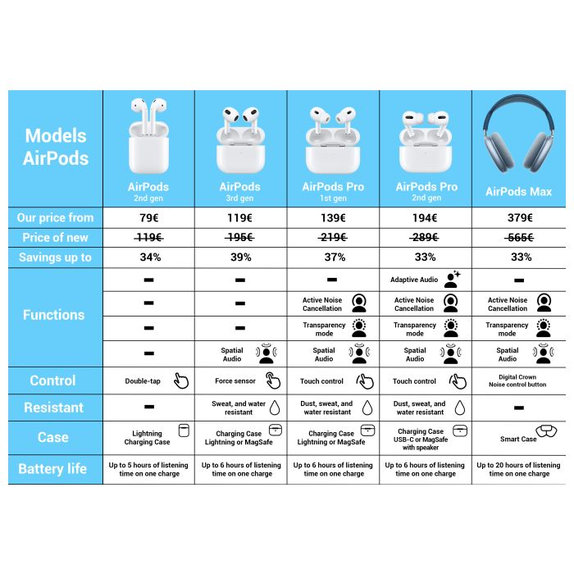 Apple AirPods Pro (2nd Gen 2022) - B