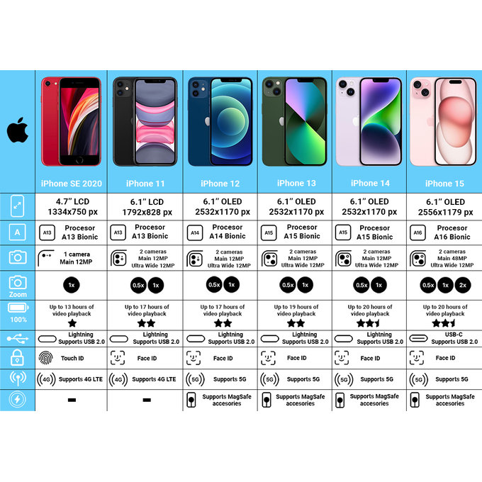Apple iPhone 14 Midnight 128GB A Refurbished
