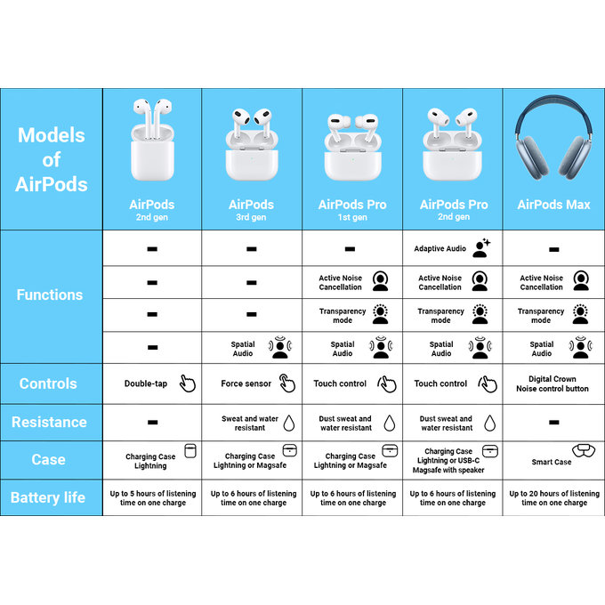 Apple AirPods (3rd Gen) MagSafe A Refurbished